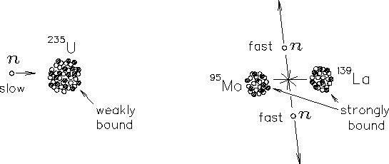 \begin{figure}
\begin{center}\epsfysize 2.0in
\epsfbox{PS/fission.ps}\end{center} %
\end{figure}