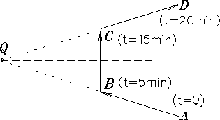 \begin{figure}
\epsfysize 1.5in \mbox{\epsfbox{/home/jess/P120/PS/doppler_path.ps} }
\end{figure}